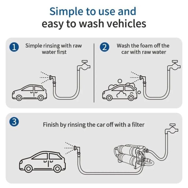 Clean car wash process illustration, car washing steps, vehicle rinse and filter system, easy to use car wash steps, filterplace.eu.